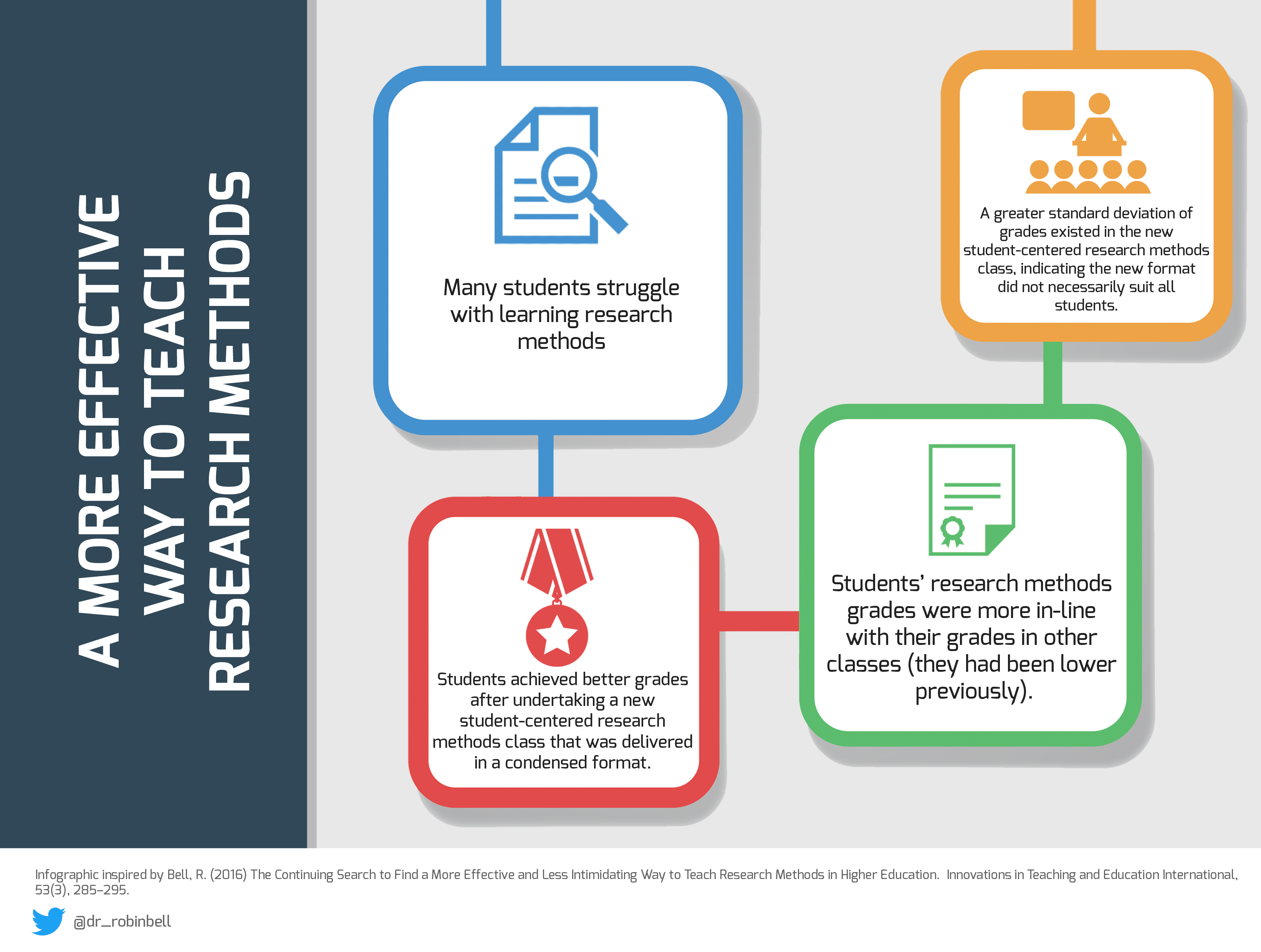 A more effective way to teach research methods