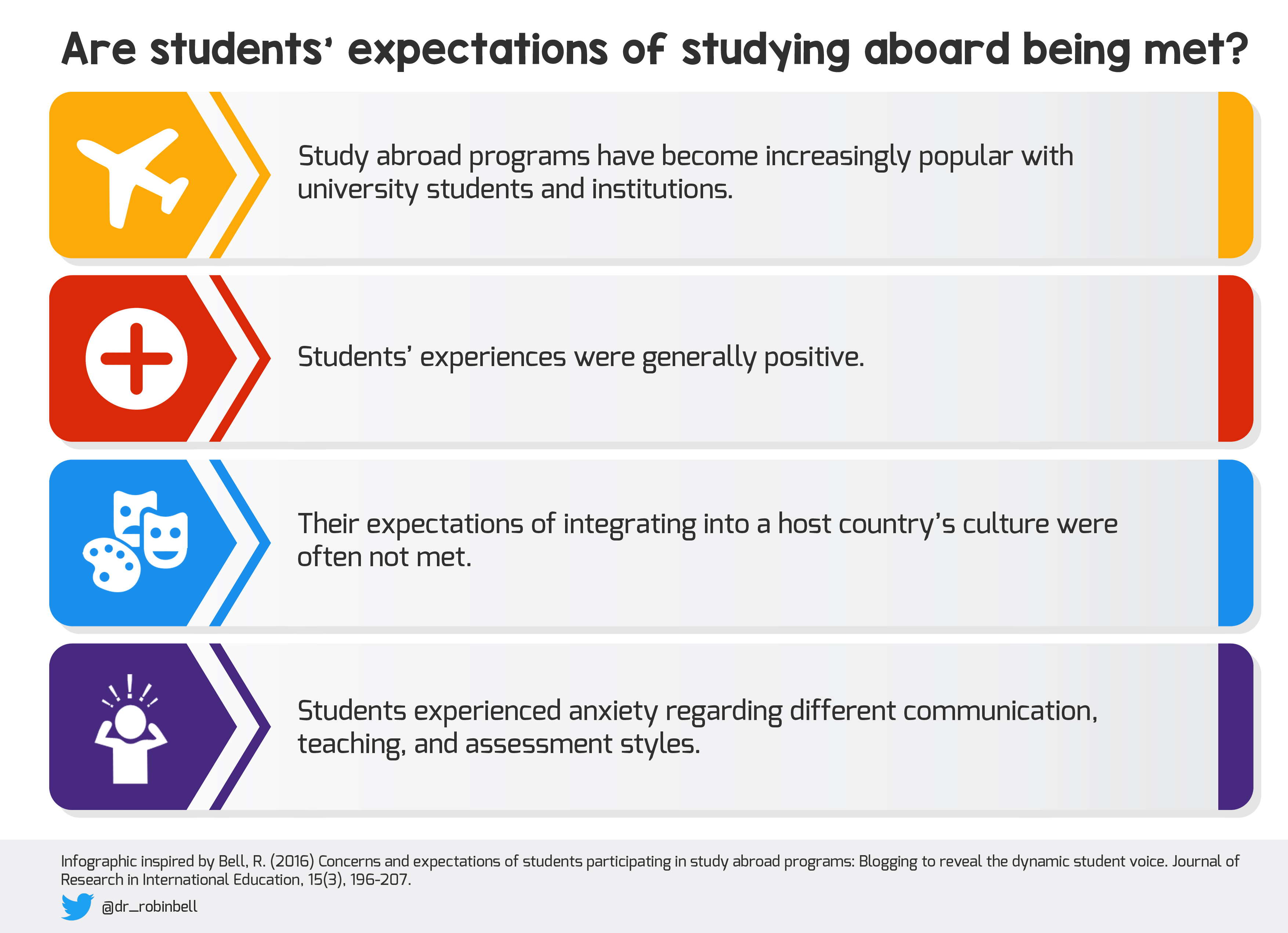 Are students expectations of studying abroad being met