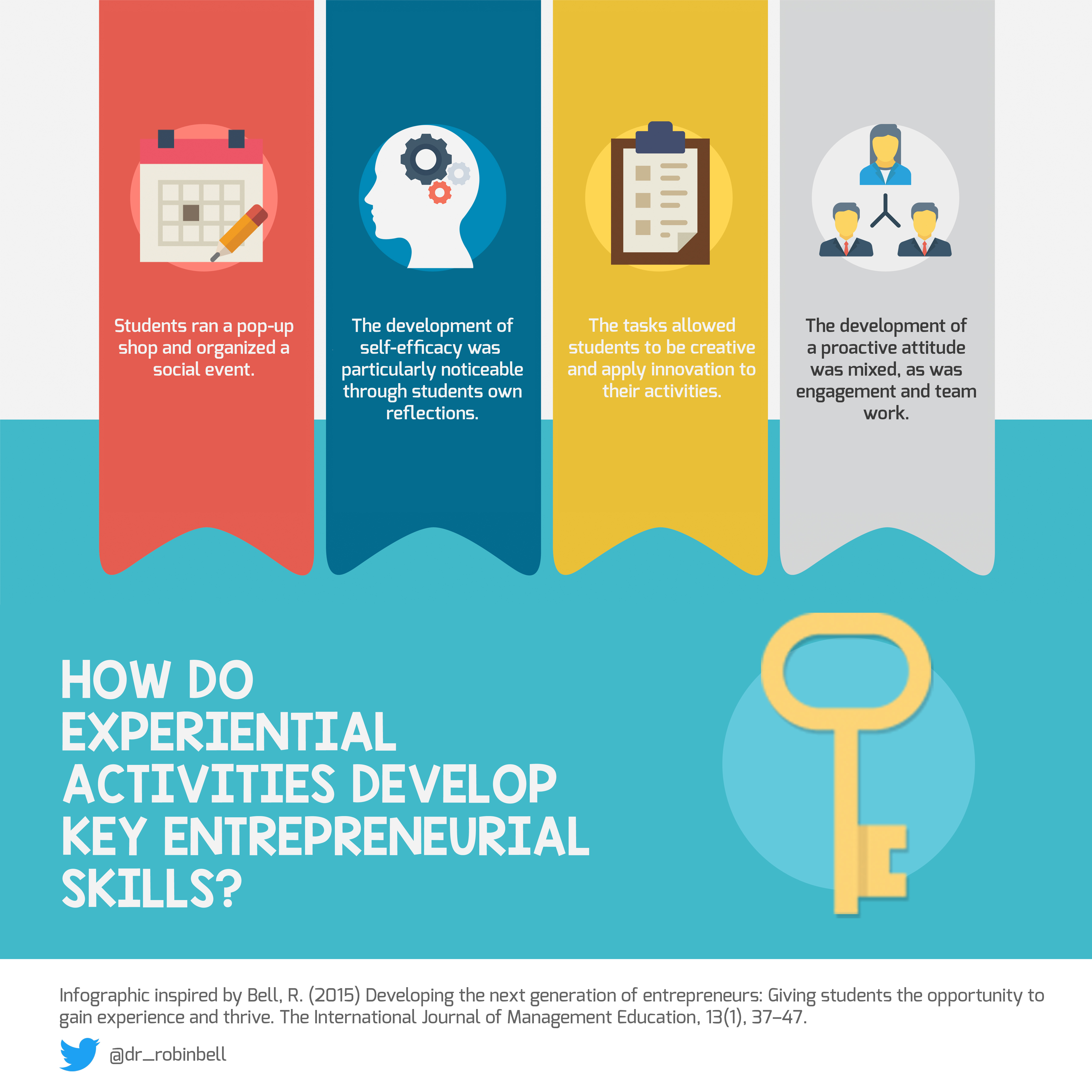 How do experiential activities develop key entrepreneurial skills