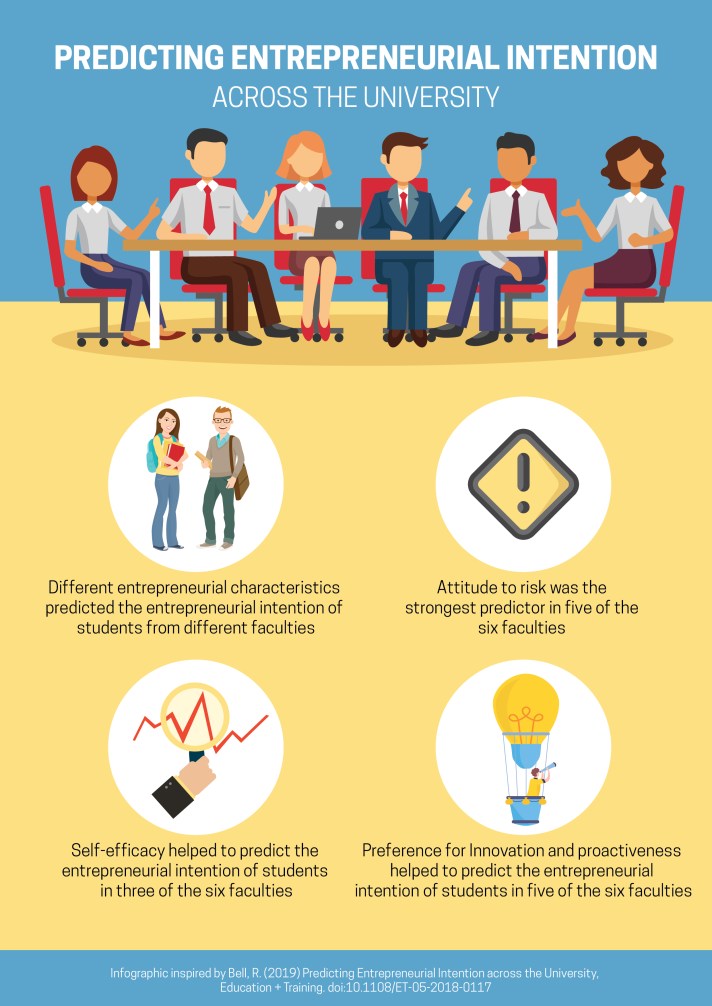 Predicting Entrepreneurial Intention across the University