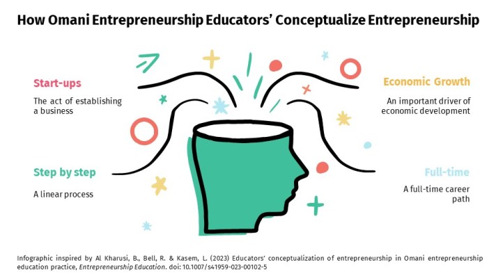 How Omani Entrepreneurship Educators’ Conceptualize Entrepreneurship