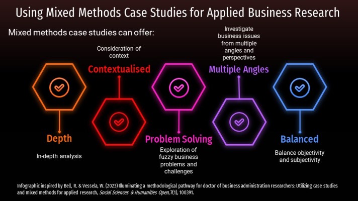 Using Mixed Methods Case Studies for Applied Business Research