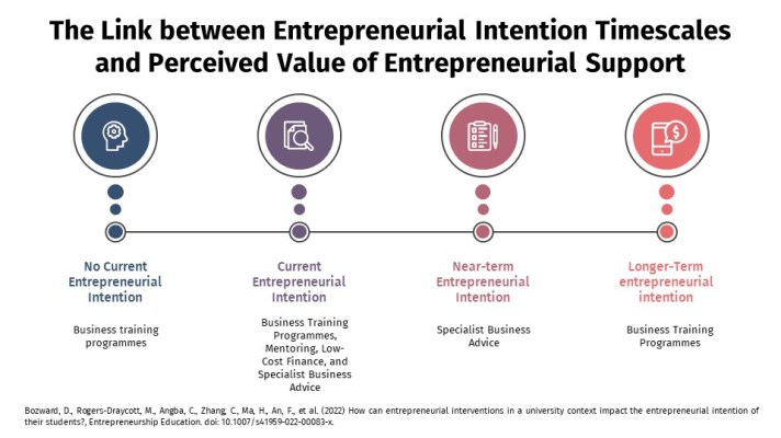 The Link between Entrepreneurial Intention Timescales and Perceived Value of Entrepreneurial Support