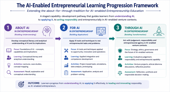 The AI-enabled entrepreneurial learning progression framework